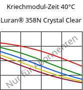 Kriechmodul-Zeit 40°C, Luran® 358N Crystal Clear, SAN, INEOS Styrolution