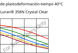 Módulo de plastodeformación-tiempo 40°C, Luran® 358N Crystal Clear, SAN, INEOS Styrolution