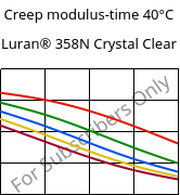 Creep modulus-time 40°C, Luran® 358N Crystal Clear, SAN, INEOS Styrolution