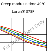 Creep modulus-time 40°C, Luran® 378P, SAN, INEOS Styrolution