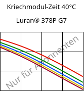 Kriechmodul-Zeit 40°C, Luran® 378P G7, SAN-GF35, INEOS Styrolution