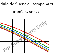 Módulo de fluência - tempo 40°C, Luran® 378P G7, SAN-GF35, INEOS Styrolution