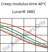Creep modulus-time 40°C, Luran® 388S, SAN, INEOS Styrolution
