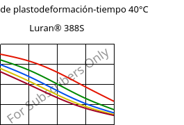 Módulo de plastodeformación-tiempo 40°C, Luran® 388S, SAN, INEOS Styrolution