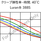  クリープ弾性率−時間. 40°C, Luran® 388S, SAN, INEOS Styrolution