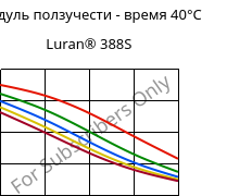 Модуль ползучести - время 40°C, Luran® 388S, SAN, INEOS Styrolution