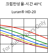 크립탄성율-시간 40°C, Luran® HD-20, SAN, INEOS Styrolution