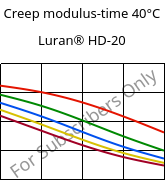 Creep modulus-time 40°C, Luran® HD-20, SAN, INEOS Styrolution