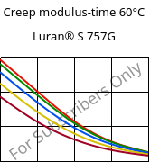 Creep modulus-time 60°C, Luran® S 757G, ASA, INEOS Styrolution