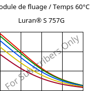Module de fluage / Temps 60°C, Luran® S 757G, ASA, INEOS Styrolution