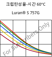 크립탄성율-시간 60°C, Luran® S 757G, ASA, INEOS Styrolution