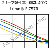  クリープ弾性率−時間. 40°C, Luran® S 757R, ASA, INEOS Styrolution