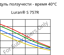 Модуль ползучести - время 40°C, Luran® S 757R, ASA, INEOS Styrolution