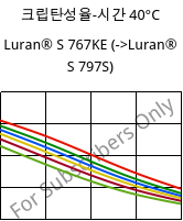 크립탄성율-시간 40°C, Luran® S 767KE, ASA, INEOS Styrolution