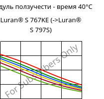 Модуль ползучести - время 40°C, Luran® S 767KE, ASA, INEOS Styrolution