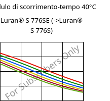 Modulo di scorrimento-tempo 40°C, Luran® S 776SE, ASA, INEOS Styrolution
