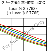  クリープ弾性率−時間. 40°C, Luran® S 776SE, ASA, INEOS Styrolution