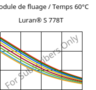 Module de fluage / Temps 60°C, Luran® S 778T, ASA, INEOS Styrolution