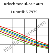 Kriechmodul-Zeit 40°C, Luran® S 797S, ASA, INEOS Styrolution