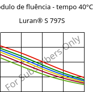 Módulo de fluência - tempo 40°C, Luran® S 797S, ASA, INEOS Styrolution