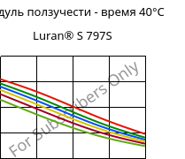 Модуль ползучести - время 40°C, Luran® S 797S, ASA, INEOS Styrolution