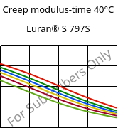 Creep modulus-time 40°C, Luran® S 797S, ASA, INEOS Styrolution