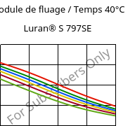 Module de fluage / Temps 40°C, Luran® S 797SE, ASA, INEOS Styrolution