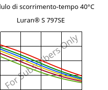 Modulo di scorrimento-tempo 40°C, Luran® S 797SE, ASA, INEOS Styrolution