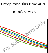 Creep modulus-time 40°C, Luran® S 797SE, ASA, INEOS Styrolution