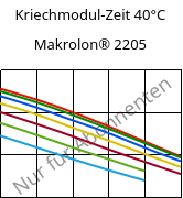 Kriechmodul-Zeit 40°C, Makrolon® 2205, PC, Covestro