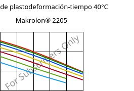 Módulo de plastodeformación-tiempo 40°C, Makrolon® 2205, PC, Covestro