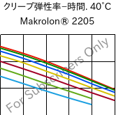  クリープ弾性率−時間. 40°C, Makrolon® 2205, PC, Covestro