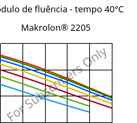 Módulo de fluência - tempo 40°C, Makrolon® 2205, PC, Covestro