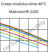Creep modulus-time 40°C, Makrolon® 2205, PC, Covestro