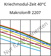 Kriechmodul-Zeit 40°C, Makrolon® 2207, PC, Covestro