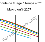 Module de fluage / Temps 40°C, Makrolon® 2207, PC, Covestro
