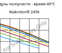 Модуль ползучести - время 40°C, Makrolon® 2456, PC, Covestro