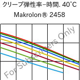  クリープ弾性率−時間. 40°C, Makrolon® 2458, PC, Covestro