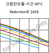 크립탄성율-시간 40°C, Makrolon® 2458, PC, Covestro