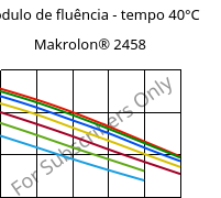 Módulo de fluência - tempo 40°C, Makrolon® 2458, PC, Covestro