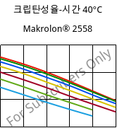 크립탄성율-시간 40°C, Makrolon® 2558, PC, Covestro