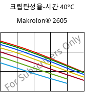 크립탄성율-시간 40°C, Makrolon® 2605, PC, Covestro