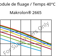 Module de fluage / Temps 40°C, Makrolon® 2665, PC, Covestro