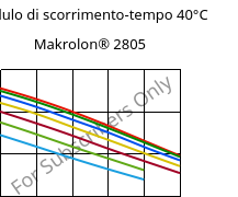 Modulo di scorrimento-tempo 40°C, Makrolon® 2805, PC, Covestro
