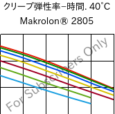  クリープ弾性率−時間. 40°C, Makrolon® 2805, PC, Covestro