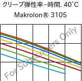 クリープ弾性率−時間. 40°C, Makrolon® 3105, PC, Covestro