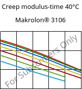 Creep modulus-time 40°C, Makrolon® 3106, PC, Covestro