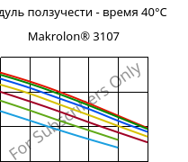 Модуль ползучести - время 40°C, Makrolon® 3107, PC, Covestro