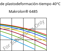 Módulo de plastodeformación-tiempo 40°C, Makrolon® 6485, PC, Covestro