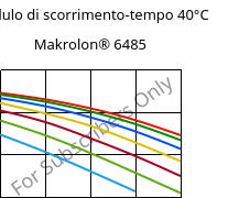 Modulo di scorrimento-tempo 40°C, Makrolon® 6485, PC, Covestro